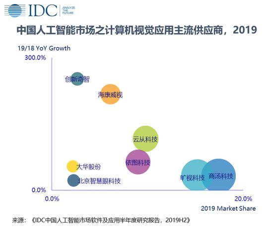 idc:2019年中国人工智能软件及应用市场规模达28.9亿美元 - it之家