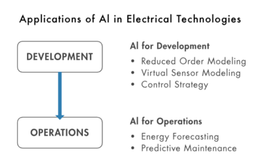 将人工智能 (AI) 方法应用于电气技术的开发和运营